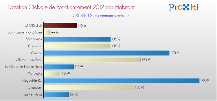 Montant des dotations globales de fonctionnement DGF par Habitant pour CROISILLES et les communes proches Comparaison des des dotations globales de fonctionnement DGF par habitant pour CROISILLES et les communes voisines