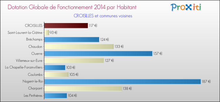 Montant des dotations globales de fonctionnement DGF par Habitant pour CROISILLES et les communes proches en 2014. Comparaison des des dotations globales de fonctionnement DGF par habitant pour CROISILLES et les communes voisines en 2014.