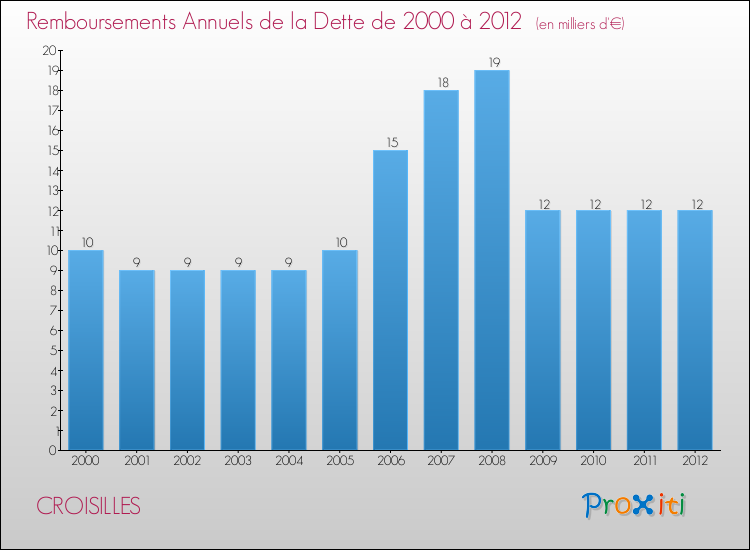 Evolution de l'annuité de la dette pour la commune de CROISILLES de 2000 à 2012 Annuités de la dette pour CROISILLES de 2000 à 2012