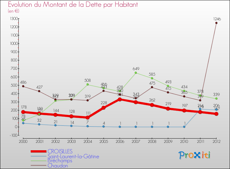 Evolution de la dette par habitant pour la commune de CROISILLES et les communes proches de 2000 à 2012 Comparaison de la dette par habitant pour CROISILLES et les communes voisines de 2000 à 2012