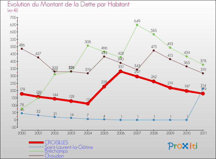 Evolution de la dette par habitant pour la commune de CROISILLES et les communes proches Comparaison de la dette par habitant pour CROISILLES et les communes voisines