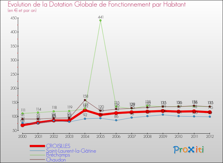 Evolution et montant de la dotation globale de fonctionnement par Habitant pour CROISILLES et les communes proches Comparaison des dotations globales de fonctionnement par habitant pour CROISILLES et les communes voisines