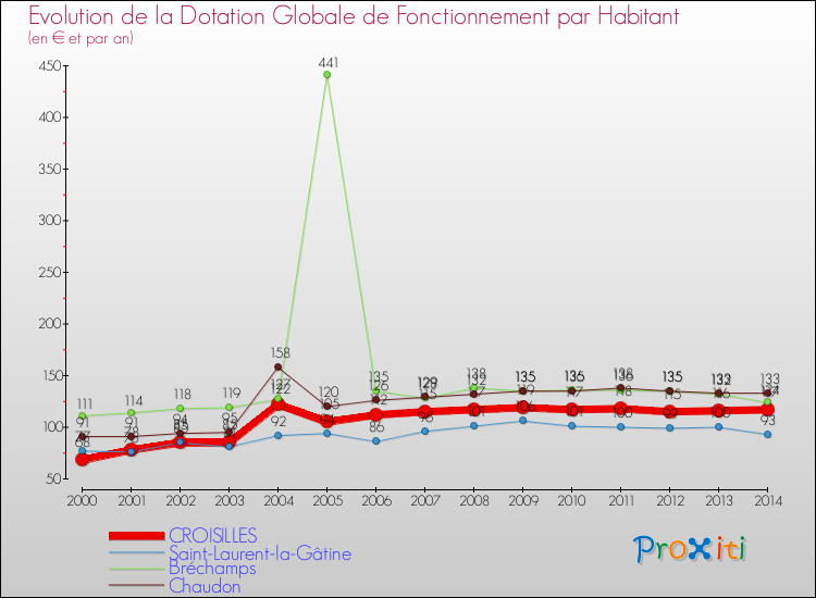 Evolution et montant de la dotation globale de fonctionnement par Habitant pour CROISILLES et les communes proches de 2000 à 2014. Comparaison des dotations globales de fonctionnement par habitant pour CROISILLES et les communes voisines de 2000 à 2014.
