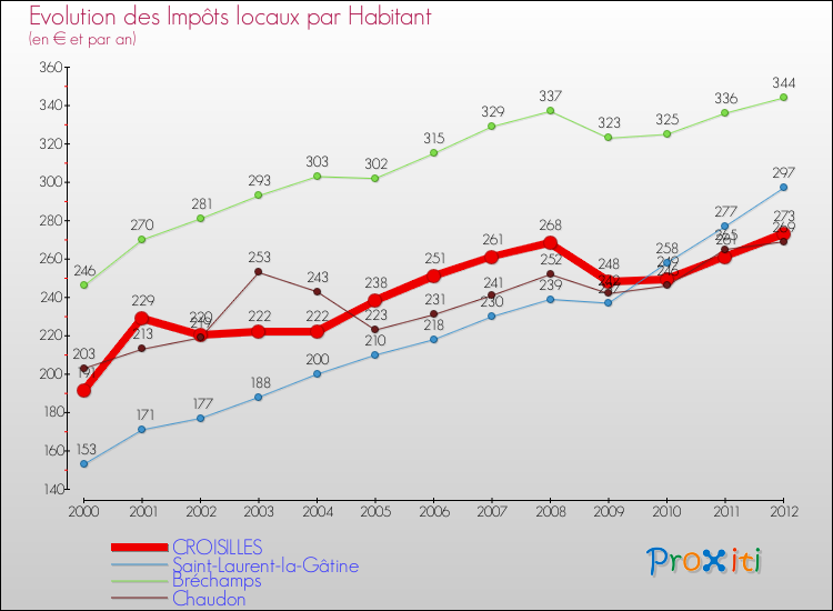 Evolution et montant des impôts locaux par Habitant pour CROISILLES et les communes proches Comparaison des impôts locaux par habitant pour CROISILLES et les communes voisines