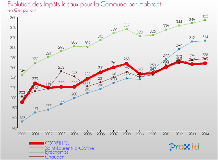 Evolution et montant des impôts locaux par Habitant pour CROISILLES et les communes proches de 2000 à 2014 Comparaison des impôts locaux par habitant pour CROISILLES et les communes voisines de 2000 à 2014