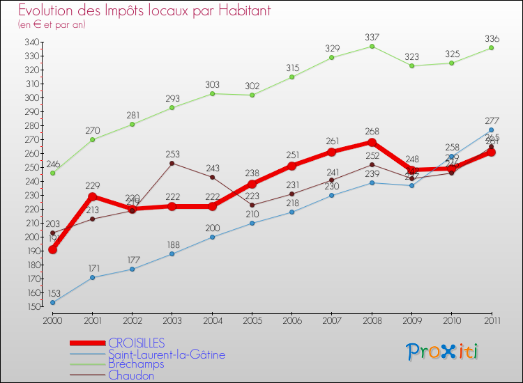 Evolution et montant des impôts locaux par Habitant pour CROISILLES et les communes proches Comparaison des impôts locaux par habitant pour CROISILLES et les communes voisines
