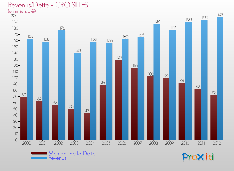 Evolution comparée de la dette et des revenus pour la commune de CROISILLES de 2000 à 2012 Comparaison de la dette et des revenus pour CROISILLES de 2000 à 2012