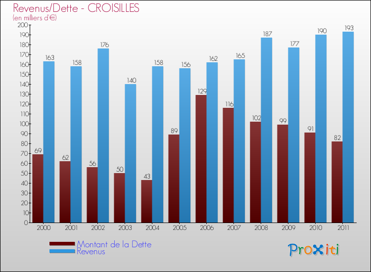 Evolution comparée de la dette et des revenus pour la commune de CROISILLES de 2000 à 2011 Comparaison de la dette et des revenus pour CROISILLES de 2000 à 2011