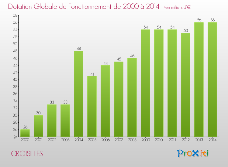 Evolution du montant de la Dotation Globale de Fonctionnement pour la commune de CROISILLES de 2000 à 2014 Evolution du montant de la Dotation Globale de Fonctionnement pour CROISILLES de 2000 à 2014