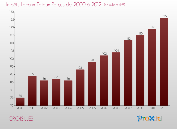 Evolution des Impôts Locaux pour la commune de CROISILLES de 2000 à 2012 Evolution des Impôts Locaux pour CROISILLES de 2000 à 2012