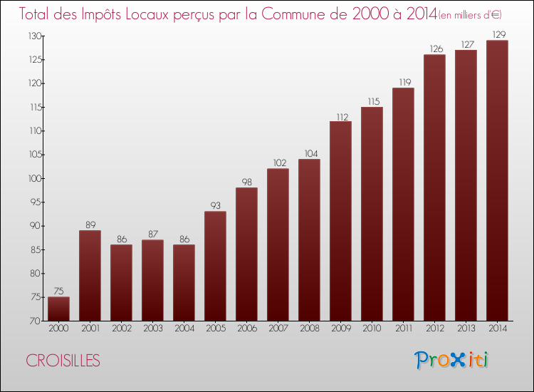 Evolution des Impôts Locaux pour la commune de CROISILLES de 2000 à 2014 Evolution des Impôts Locaux pour CROISILLES de 2000 à 2014