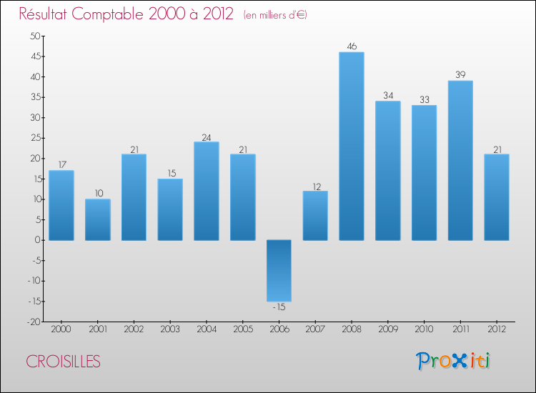 Evolution du résultat comptable pour la commune de CROISILLES de 2000 à 2012 Evolution du résultat comptable pour CROISILLES de 2000 à 2012