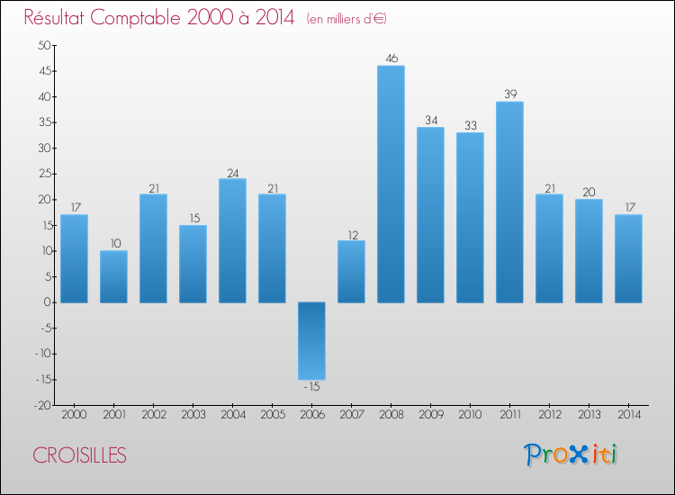 Evolution du résultat comptable pour la commune de CROISILLES de 2000 à 2014 Evolution du résultat comptable pour CROISILLES de 2000 à 2014
