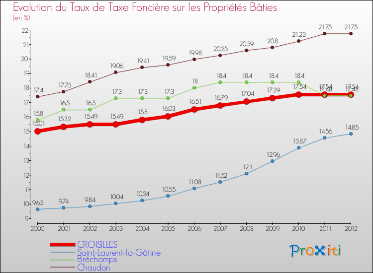 Evolution du taux de la taxe foncière sur le bati pour CROISILLES et les communes proches de 2000 à 2012 Comparaison des taux de taxe foncière sur le bati pour CROISILLES et les communes voisines de 2000 à 2012