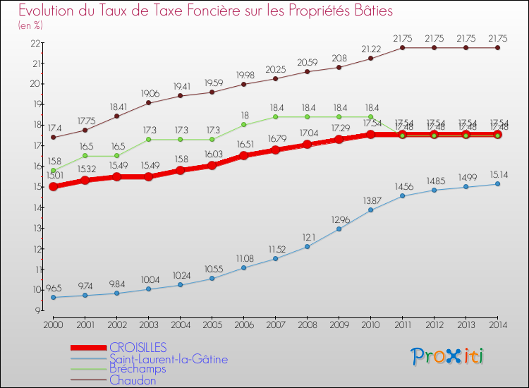 Evolution du taux de la taxe foncière sur le bati pour CROISILLES et les communes proches de 2000 à 2014 Comparaison des taux de taxe foncière sur le bati pour CROISILLES et les communes voisines de 2000 à 2014