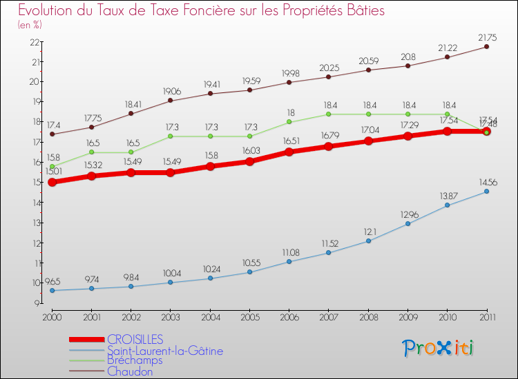 Evolution du taux de la taxe foncière sur le bati pour CROISILLES et les communes proches Comparaison des taux de taxe foncière sur le bati pour CROISILLES et les communes voisines