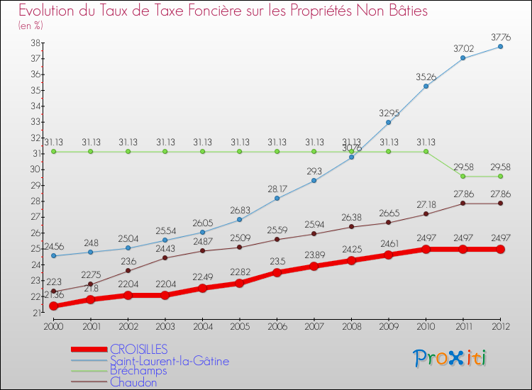 Evolution du taux de la taxe foncière sur les immeubles et terrains non batis pour CROISILLES et les communes proches de 2000 à 2012 Comparaison des taux de la taxe foncière sur les immeubles et terrains non batis pour CROISILLES et les communes voisines de 2000 à 2012