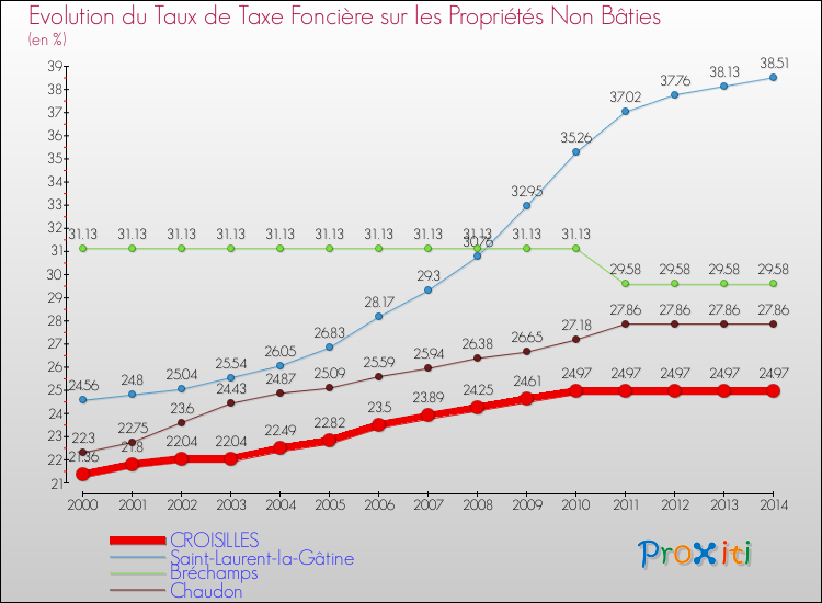 Evolution du taux de la taxe foncière sur les immeubles et terrains non batis pour CROISILLES et les communes proches de 2000 à 2014 Comparaison des taux de la taxe foncière sur les immeubles et terrains non batis pour CROISILLES et les communes voisines de 2000 à 2014
