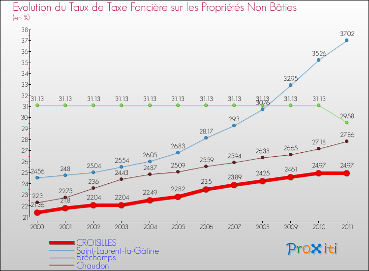 Evolution du taux de la taxe foncière sur les immeubles et terrains non batis pour CROISILLES et les communes proches Comparaison des taux de la taxe foncière sur les immeubles et terrains non batis pour CROISILLES et les communes voisines