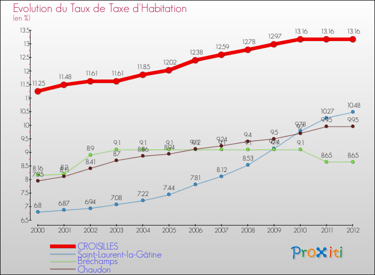 Evolution du taux de la taxe d'habitation pour CROISILLES et les communes proches Comparaison des taux de la taxe d'habitation pour CROISILLES et les communes voisines