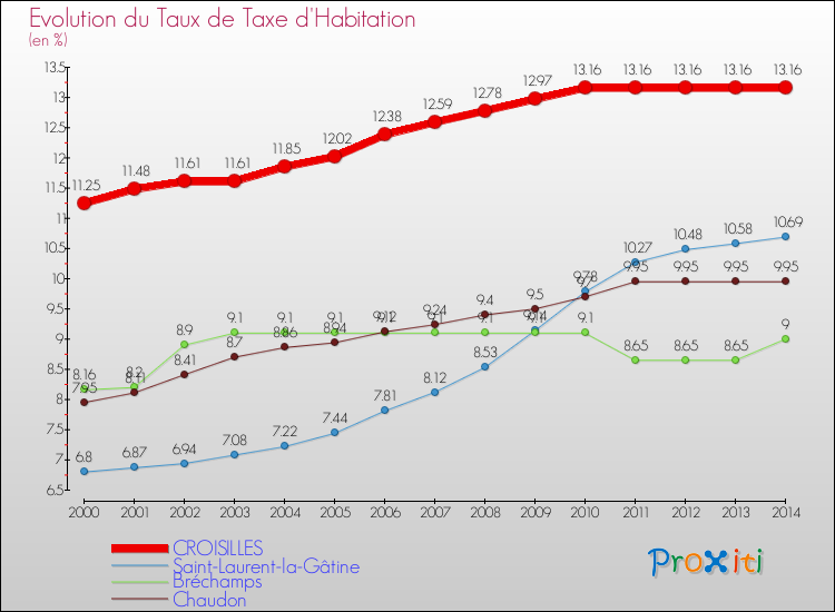 Evolution du taux de la taxe d'habitation pour CROISILLES et les communes proches de 2000 à 2014 Comparaison des taux de la taxe d'habitation pour CROISILLES et les communes voisines de 2000 à 2014