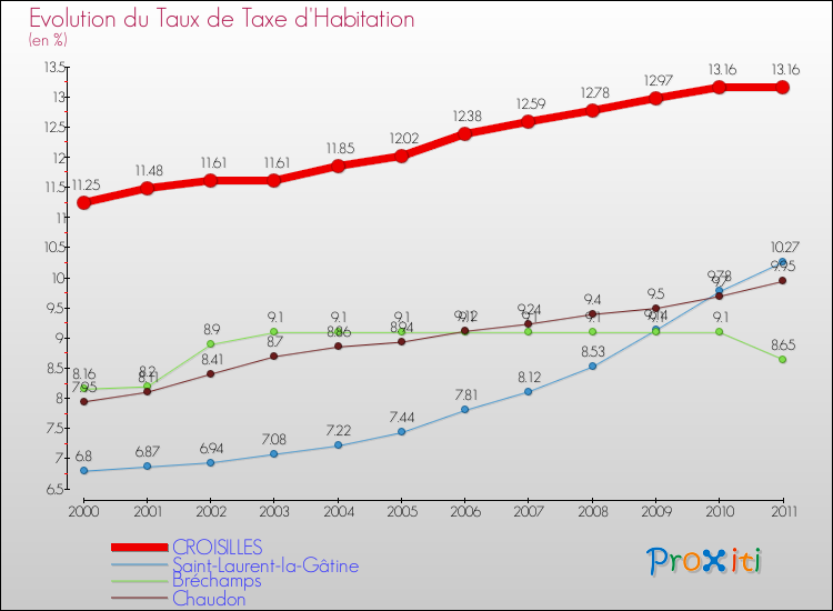 Evolution du taux de la taxe d'habitation pour CROISILLES et les communes proches Comparaison des taux de la taxe d'habitation pour CROISILLES et les communes voisines