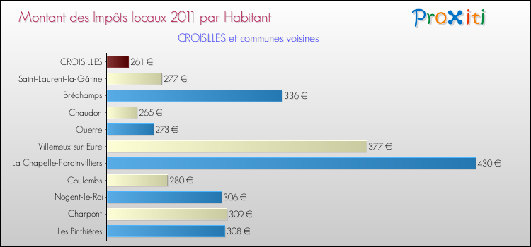 Montant des impôts locaux par Habitant pour CROISILLES et les communes proches Comparaison des impôts locaux par habitant pour CROISILLES et les communes voisines
