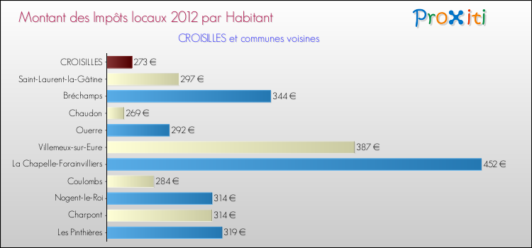 Montant des impôts locaux par Habitant pour CROISILLES et les communes proches Comparaison des impôts locaux par habitant pour CROISILLES et les communes voisines