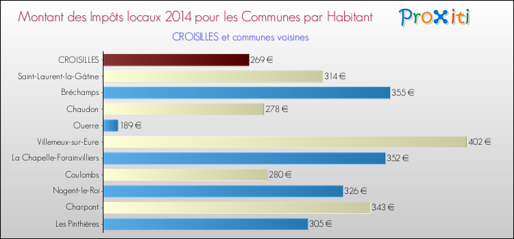 Montant des impôts locaux par Habitant pour CROISILLES et les communes proches en 2014 Comparaison des impôts locaux par habitant pour CROISILLES et les communes voisines en 2014