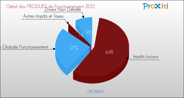 Décomposition du Budget de Fonctionnement 2012 de la commune de CROISILLES Budget de Fonctionnement 2012 pour la commune de CROISILLES