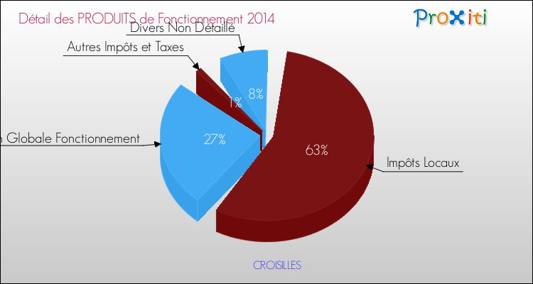 Décomposition du Budget de Fonctionnement 2014 de la commune de CROISILLES Budget de Fonctionnement 2014 pour la commune de CROISILLES