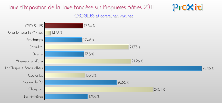 Taux d'imposition de la taxe foncière sur le bati 2011 pour CROISILLES et les communes proches Comparaison des taux d'imposition de la taxe foncière sur le bati 2011 pour CROISILLES et les communes voisines