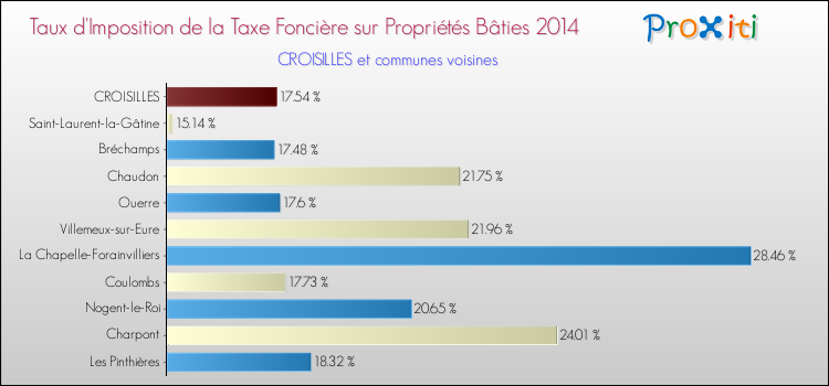 Taux d'imposition de la taxe foncière sur le bati 2014 pour CROISILLES et les communes proches Comparaison des taux d'imposition de la taxe foncière sur le bati 2014 pour CROISILLES et les communes voisines