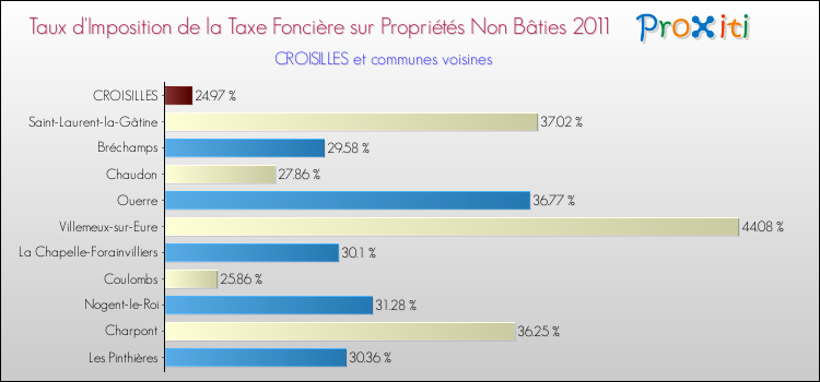 Taux d'imposition de la taxe foncière sur les immeubles et terrains non batis 2011 pour CROISILLES et les communes proches Comparaison des taux d'imposition de la taxe foncière sur les immeubles et terrains non batis 2011 pour CROISILLES et les communes voisines