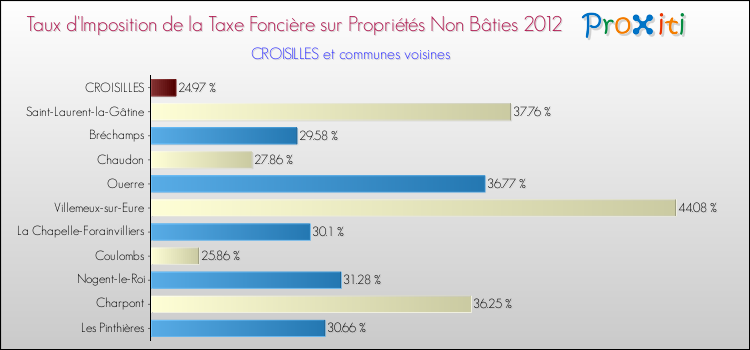 Taux d'imposition de la taxe foncière sur les immeubles et terrains non batis 2012 pour CROISILLES et les communes proches Comparaison des taux d'imposition de la taxe foncière sur les immeubles et terrains non batis 2012 pour CROISILLES et les communes voisines