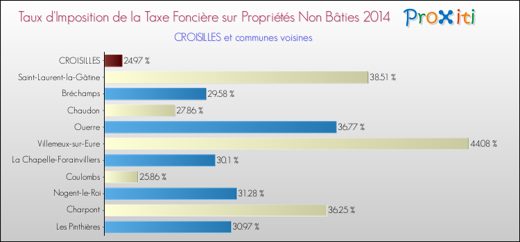 Taux d'imposition de la taxe foncière sur les immeubles et terrains non batis 2014 pour CROISILLES et les communes proches Comparaison des taux d'imposition de la taxe foncière sur les immeubles et terrains non batis 2014 pour CROISILLES et les communes voisines