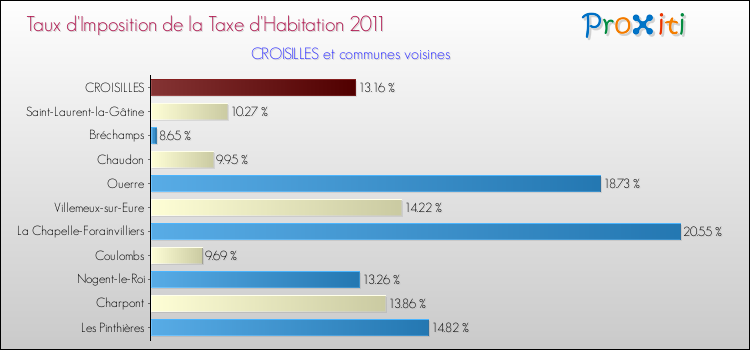 Taux d'imposition de la taxe d'habitation 2011 pour CROISILLES et les communes proches Comparaison des taux d'imposition de la taxe d'habitation 2011 pour CROISILLES et les communes voisines