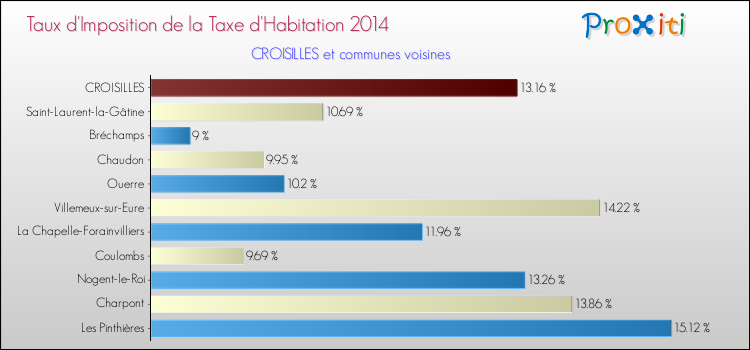Taux d'imposition de la taxe d'habitation 2014 pour CROISILLES et les communes proches Comparaison des taux d'imposition de la taxe d'habitation 2014 pour CROISILLES et les communes voisines