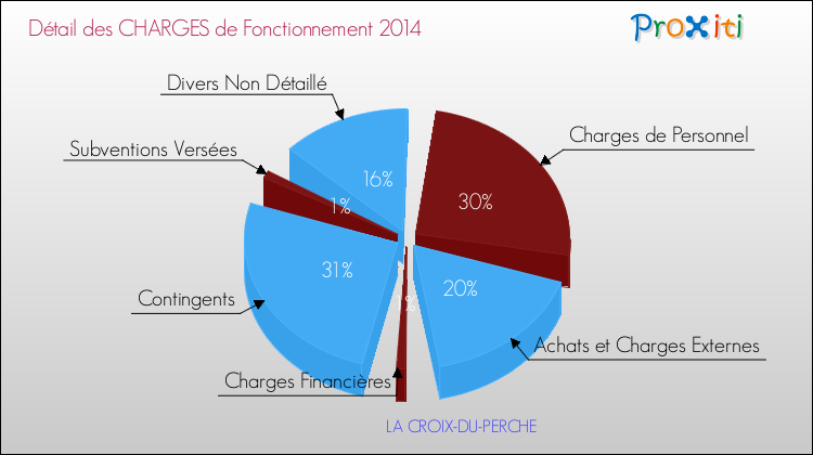 Décomposition des Charges de Fonctionnement 2014 de la commune de LA CROIX-DU-PERCHE Charges de Fonctionnement 2014 pour la commune de LA CROIX-DU-PERCHE