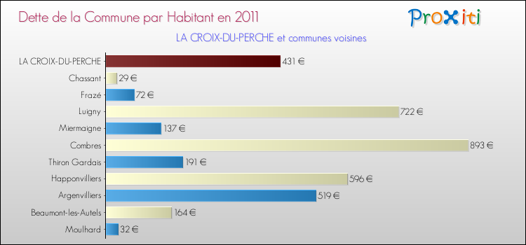 Dette par habitant de la commune en 2011 pour LA CROIX-DU-PERCHE et les communes proches Comparaison de la dette par habitant de la commune en 2011 pour LA CROIX-DU-PERCHE et les communes voisines