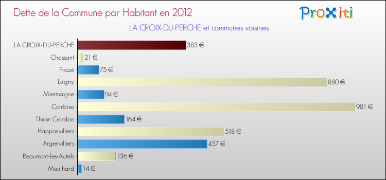 Dette par habitant de la commune en 2012 pour LA CROIX-DU-PERCHE et les communes proches Comparaison de la dette par habitant de la commune en 2012 pour LA CROIX-DU-PERCHE et les communes voisines