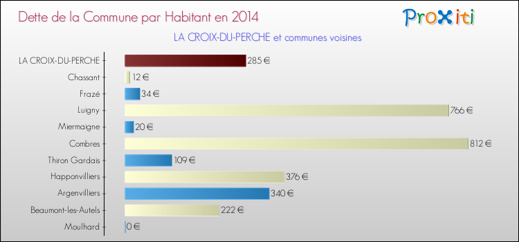 Dette par habitant de la commune en 2014 pour LA CROIX-DU-PERCHE et les communes proches Comparaison de la dette par habitant de la commune en 2014 pour LA CROIX-DU-PERCHE et les communes voisines