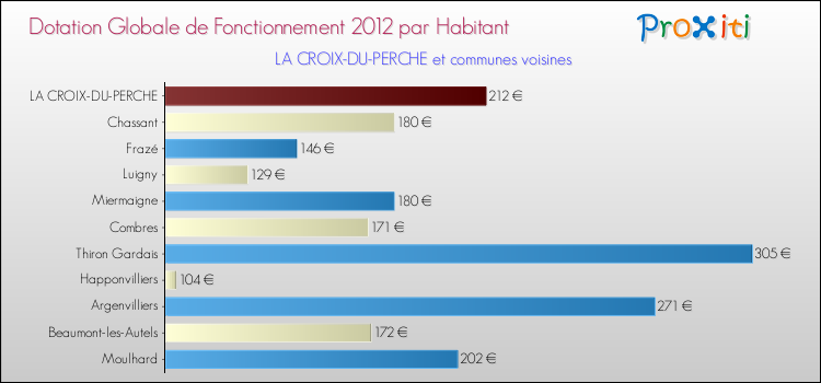 Montant des dotations globales de fonctionnement DGF par Habitant pour LA CROIX-DU-PERCHE et les communes proches Comparaison des des dotations globales de fonctionnement DGF par habitant pour LA CROIX-DU-PERCHE et les communes voisines