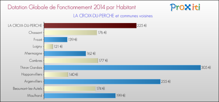 Montant des dotations globales de fonctionnement DGF par Habitant pour LA CROIX-DU-PERCHE et les communes proches en 2014. Comparaison des des dotations globales de fonctionnement DGF par habitant pour LA CROIX-DU-PERCHE et les communes voisines en 2014.