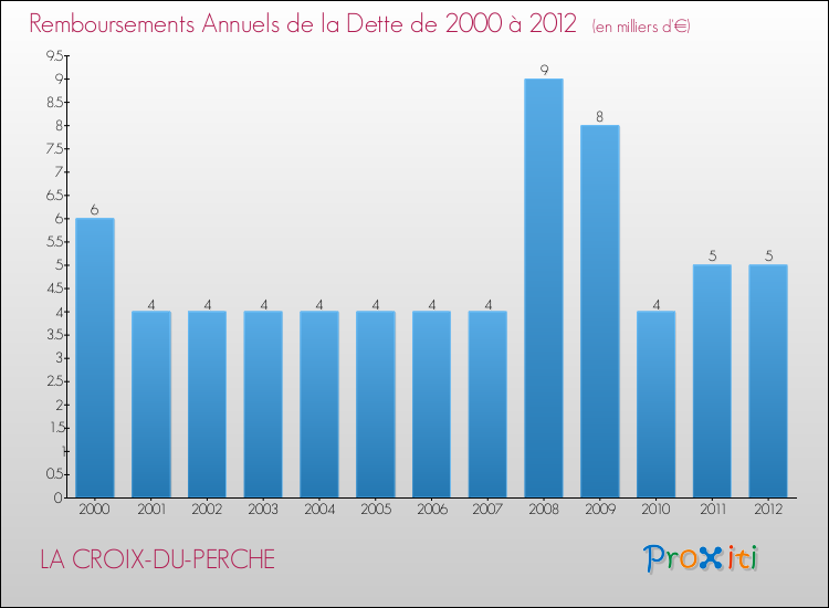 Evolution de l'annuité de la dette pour la commune de LA CROIX-DU-PERCHE de 2000 à 2012 Annuités de la dette pour LA CROIX-DU-PERCHE de 2000 à 2012