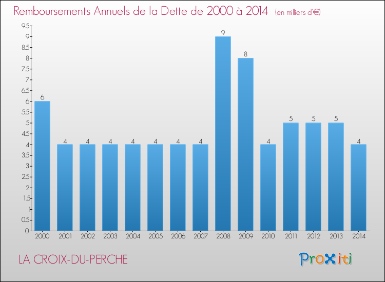 Evolution de l'annuité de la dette pour la commune de LA CROIX-DU-PERCHE de 2000 à 2014 Annuités de la dette pour LA CROIX-DU-PERCHE de 2000 à 2014
