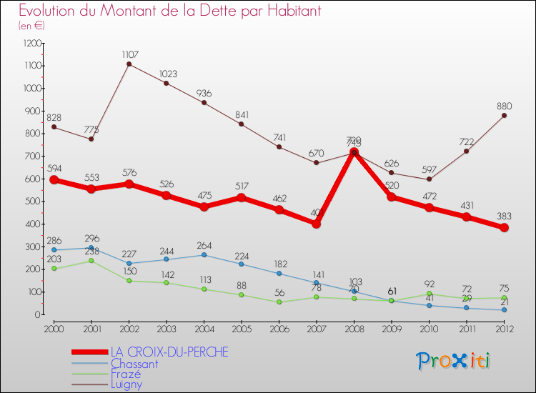 Evolution de la dette par habitant pour la commune de LA CROIX-DU-PERCHE et les communes proches de 2000 à 2012 Comparaison de la dette par habitant pour LA CROIX-DU-PERCHE et les communes voisines de 2000 à 2012