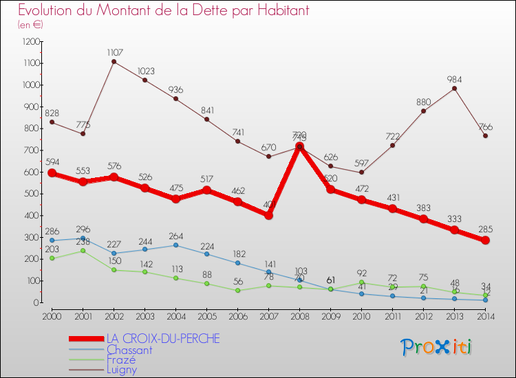 Evolution de la dette par habitant pour la commune de LA CROIX-DU-PERCHE et les communes proches de 2000 à 2014 Comparaison de la dette par habitant pour LA CROIX-DU-PERCHE et les communes voisines de 2000 à 2014