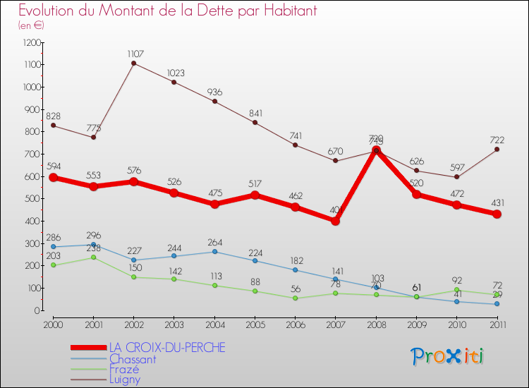 Evolution de la dette par habitant pour la commune de LA CROIX-DU-PERCHE et les communes proches Comparaison de la dette par habitant pour LA CROIX-DU-PERCHE et les communes voisines