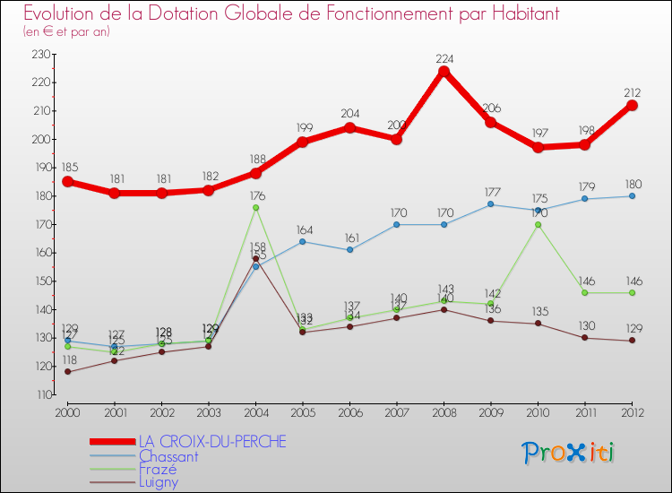 Evolution et montant de la dotation globale de fonctionnement par Habitant pour LA CROIX-DU-PERCHE et les communes proches Comparaison des dotations globales de fonctionnement par habitant pour LA CROIX-DU-PERCHE et les communes voisines